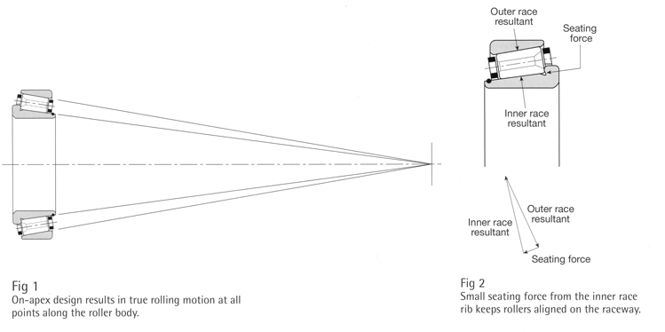 Gamet Bearings